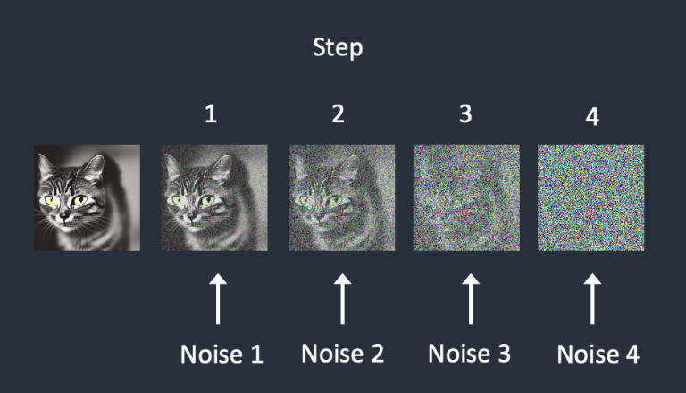 噪声在每个步骤中依次加入，noise predictor 估算每个步骤加起来的总噪声